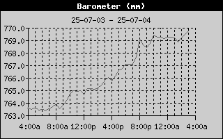 Barometer History