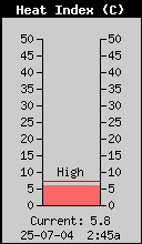 Current Outside Heat Index